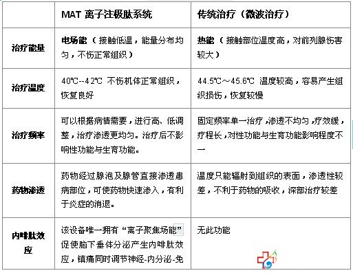 治療技術(shù)對比