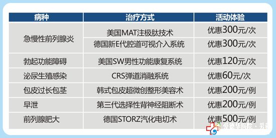 ＂前列腺疾病＂,＂性功能障礙＂專業檢查 套餐僅66元